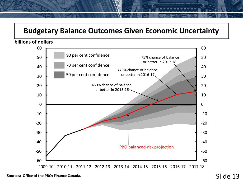 Addressing Canada's Fiscal Challenges: A Vision For Responsible Governance Addressing Canada's Fiscal Challenges: A Vision For Responsible Governance