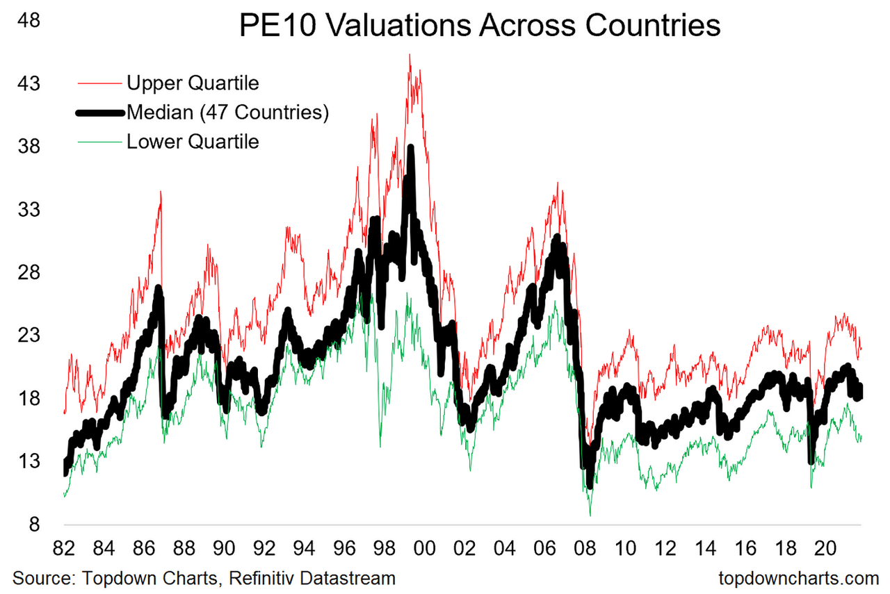 BofA On Stock Market Valuations: A Reason For Investor Calm
