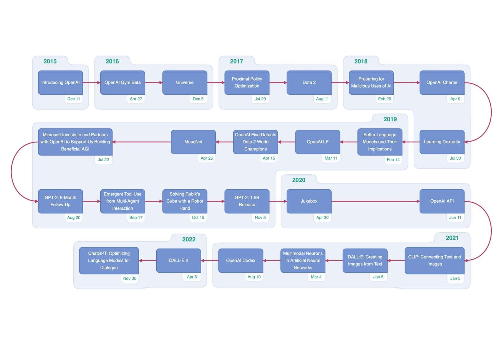 Building Voice Assistants Made Easy: Key Announcements From OpenAI's 2024 Developer Conference