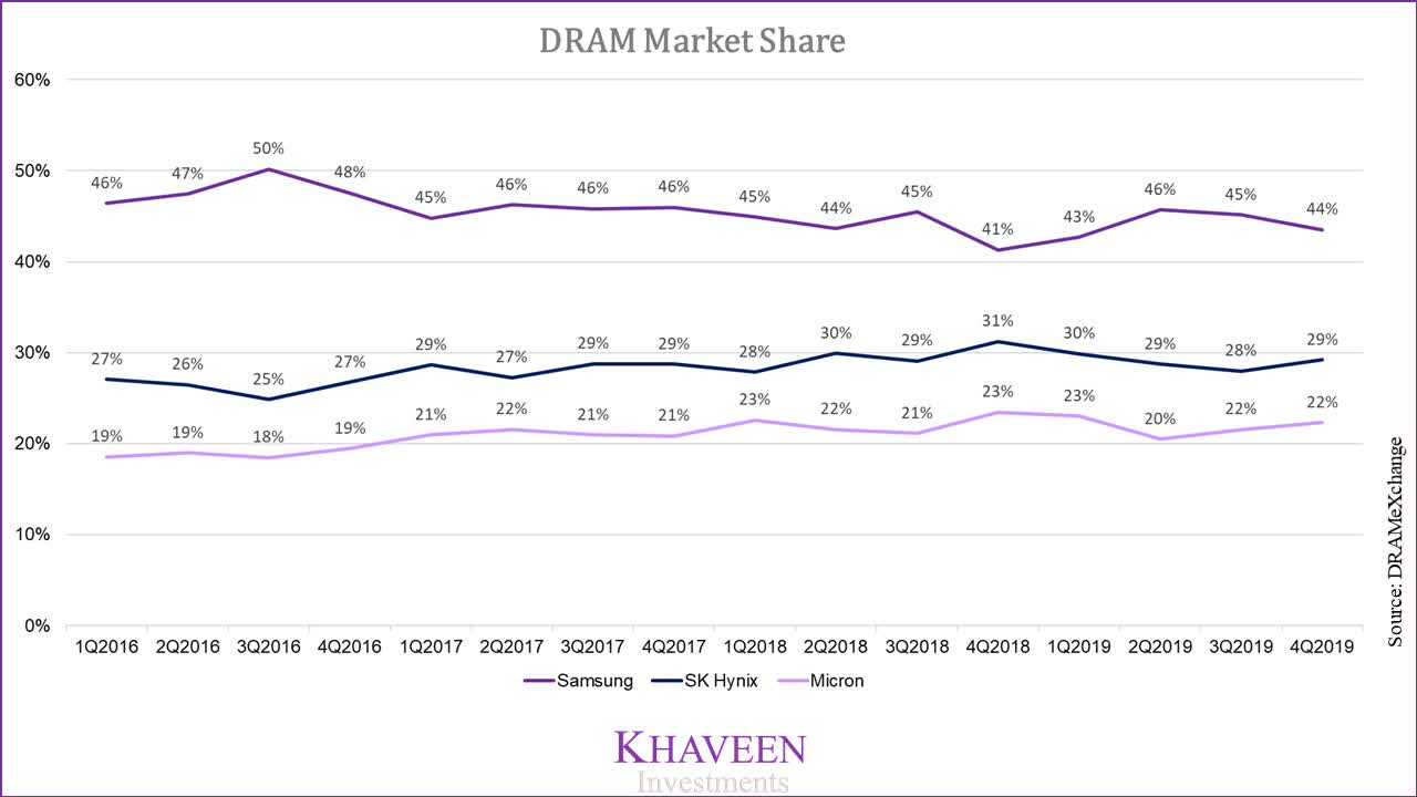 DRAM Market Reshaped: SK Hynix's AI-Driven Ascent To The Top DRAM Market Reshaped: SK Hynix's AI-Driven Ascent To The Top