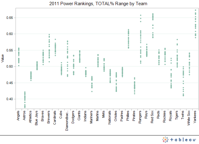 FanGraphs Baseball Power Rankings: March 27th To April 6th