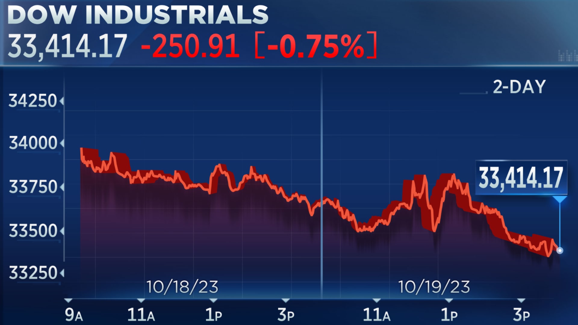 Stock Market Live: Dow Soars, Nasdaq And S&P 500 Follow Suit Stock Market Live: Dow Soars, Nasdaq And S&P 500 Follow Suit