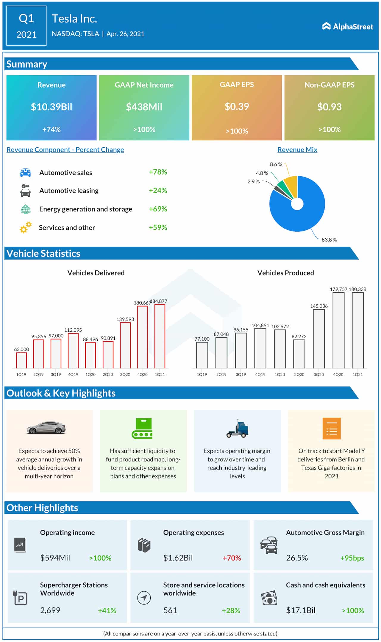 Tesla Q1 Earnings: Net Income Down 71% Amidst Political Headwinds Tesla Q1 Earnings: Net Income Down 71% Amidst Political Headwinds