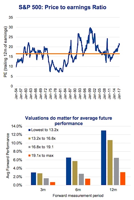 Understanding High Stock Market Valuations: BofA's Take Understanding High Stock Market Valuations: BofA's Take