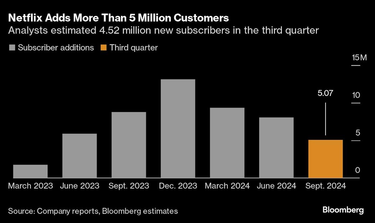 Wall Street Finds Refuge In Netflix As Big Tech Faces Headwinds Wall Street Finds Refuge In Netflix As Big Tech Faces Headwinds