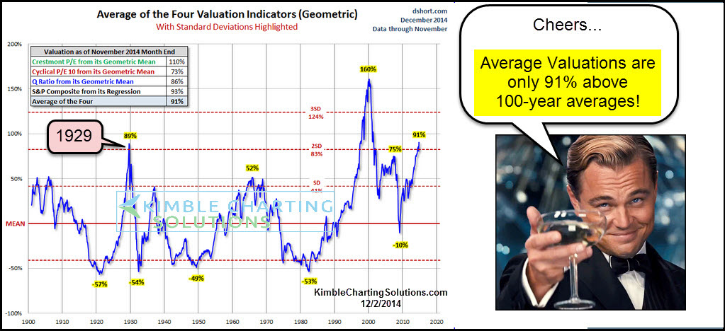 Why Investors Shouldn't Fear High Stock Market Valuations: BofA's Perspective